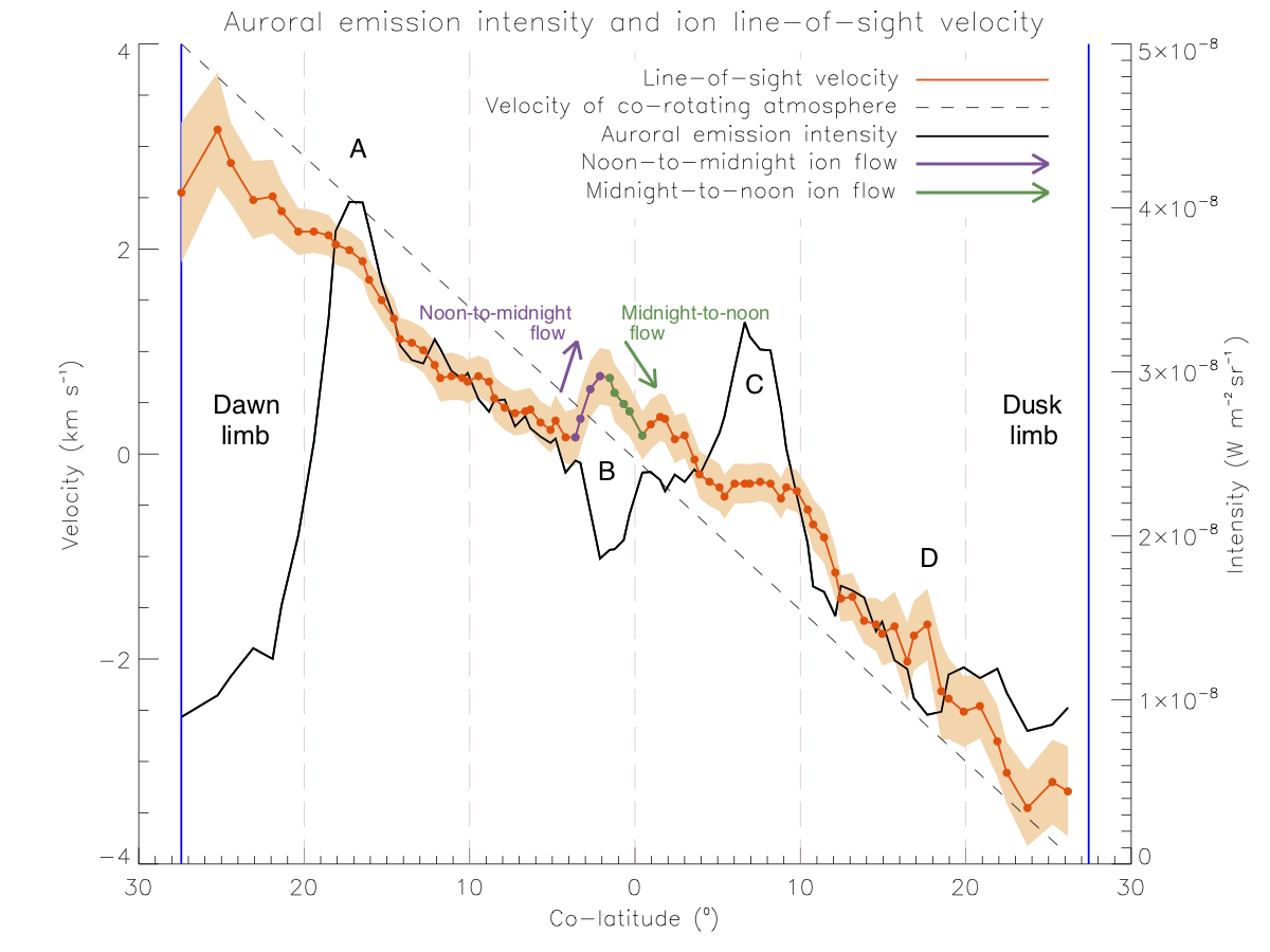 Plot showing the ion line-of-sight velocities and emission intensity as a function of colatitude.