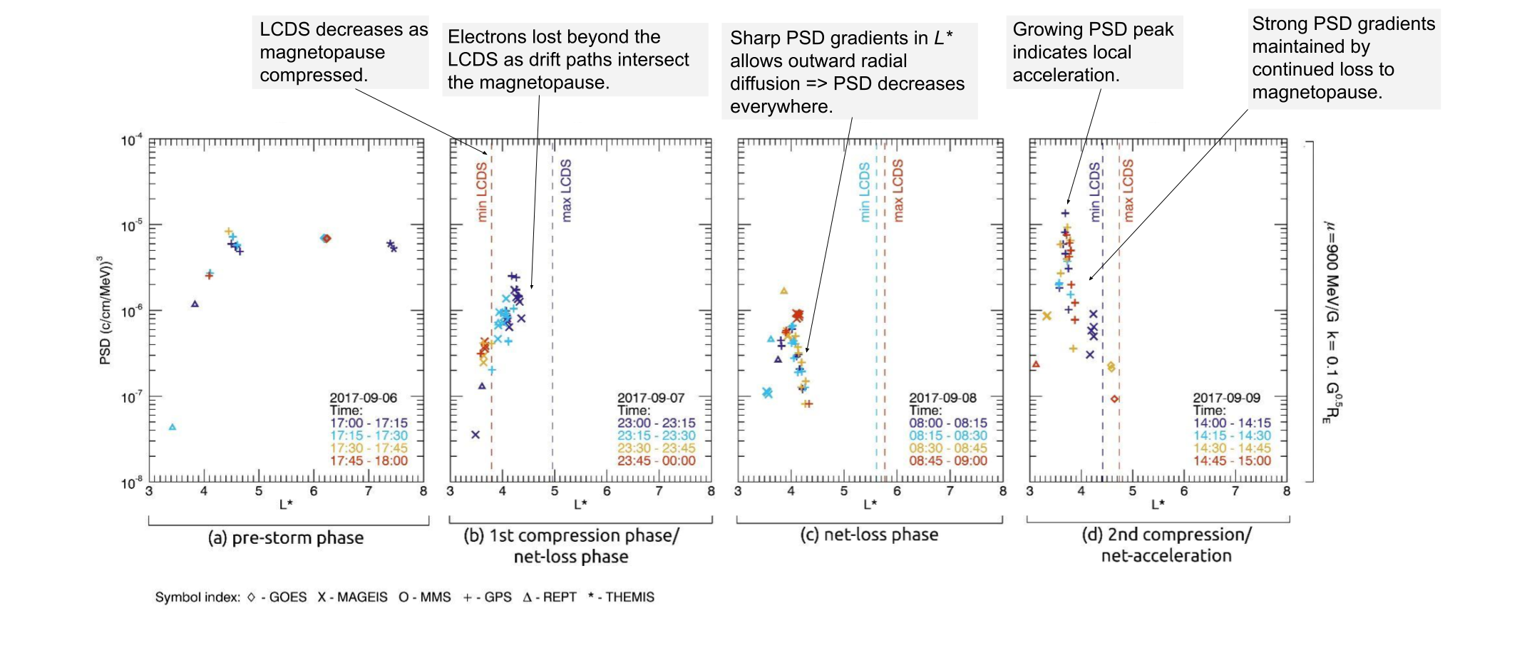 A figure showing three scatter plots. The labelled Figure shows the magnetopause shadowing characteristics identified in PSD observations. Each panel shows PSD as a function of L* for fixed μ = 900 MeV/G and K = 0.1 G0.5RE at 1-hour intervals through phases of the storm.