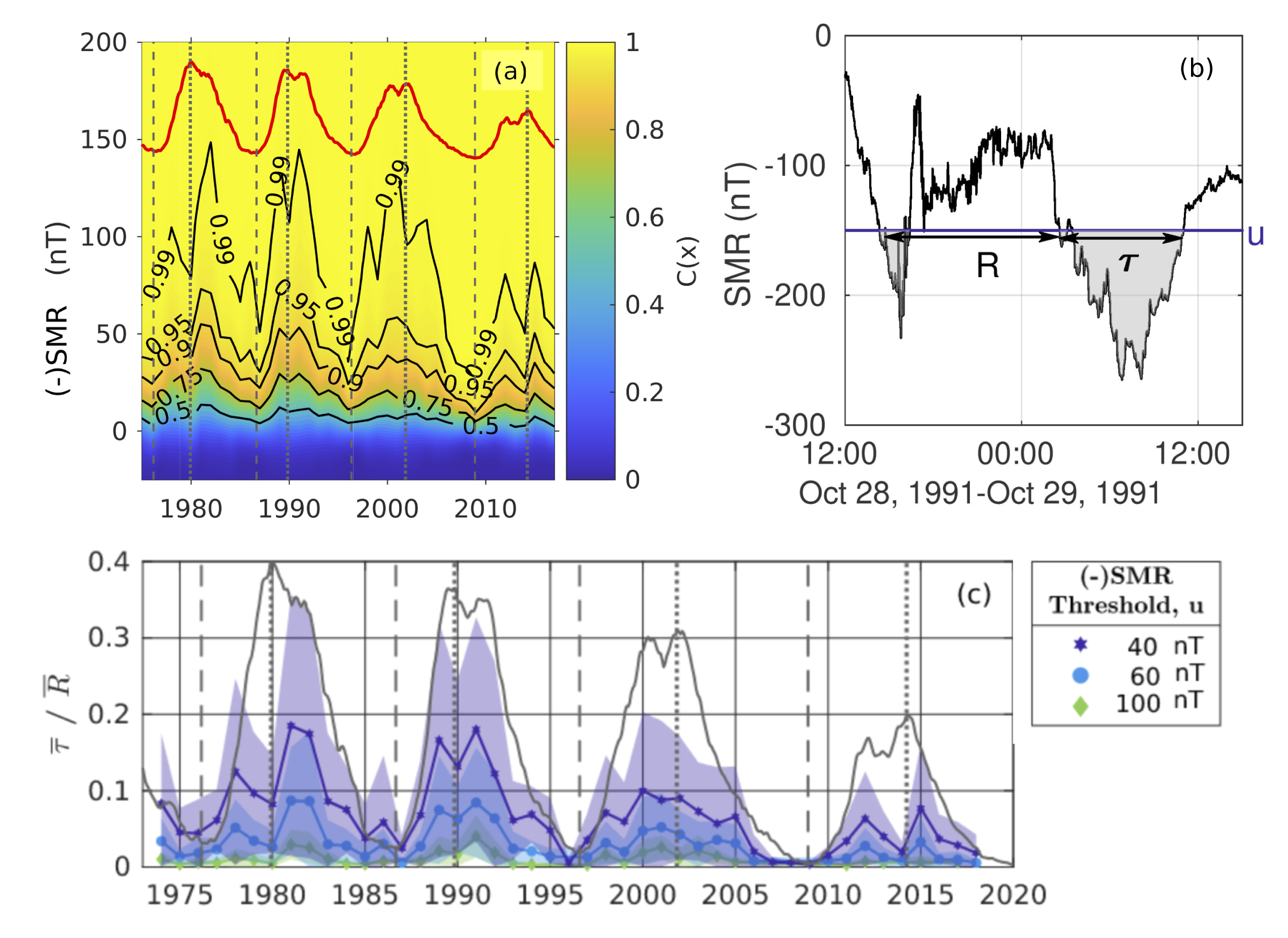 Three panels showing how the theory of level crossings relates the empirical cumulative distribution function (cdf) to the ratio of the mean duration to mean return period for bursts above a specified threshold in a timeseries. 