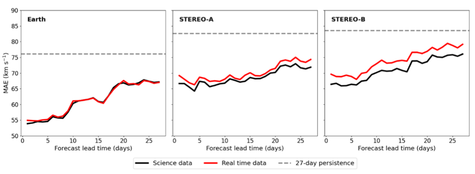 Three panels of plots showing the mean absolute error for the science data, the real time data and the 27-day persistence. The first panel shows the data at Earth, where the errors are smallest for a short lead time. The second panel shows the data at Stereo-A, followed by the third panel showing the data at Stereo-B. The real-time data has slightly higher mean absolute errors. In all three panels the mean absolute error increases for longer lead times.  
