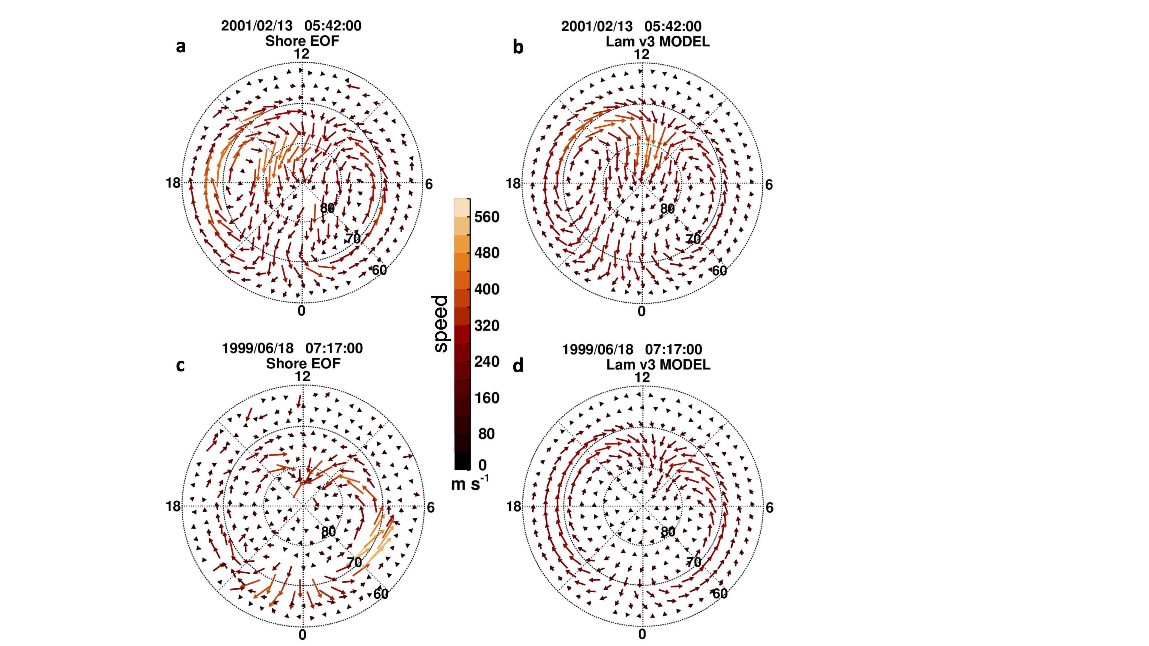 Comparison of the new Lam 2023 model velocities with the original radar EOF velocities. 5-min snapshots of the high-latitude flow in magnetic latitude (60 – 90 ºN) and magnetic local time (12 is towards the Sun), for times when Lam model can explain the variance of the original data very well (high P) and not very well (low P). The top row shows velocities at a time when the percentage of explained variance P is high (February 2001): (a) the SuperDARN radar EOF data patterns, (b) the Lam 2023 model. The bottom row is for a time of low P (June 1999): (c) the SuperDARN radar EOF patterns, (d) the Lam 2023 model. Colour is used to indicate speed.