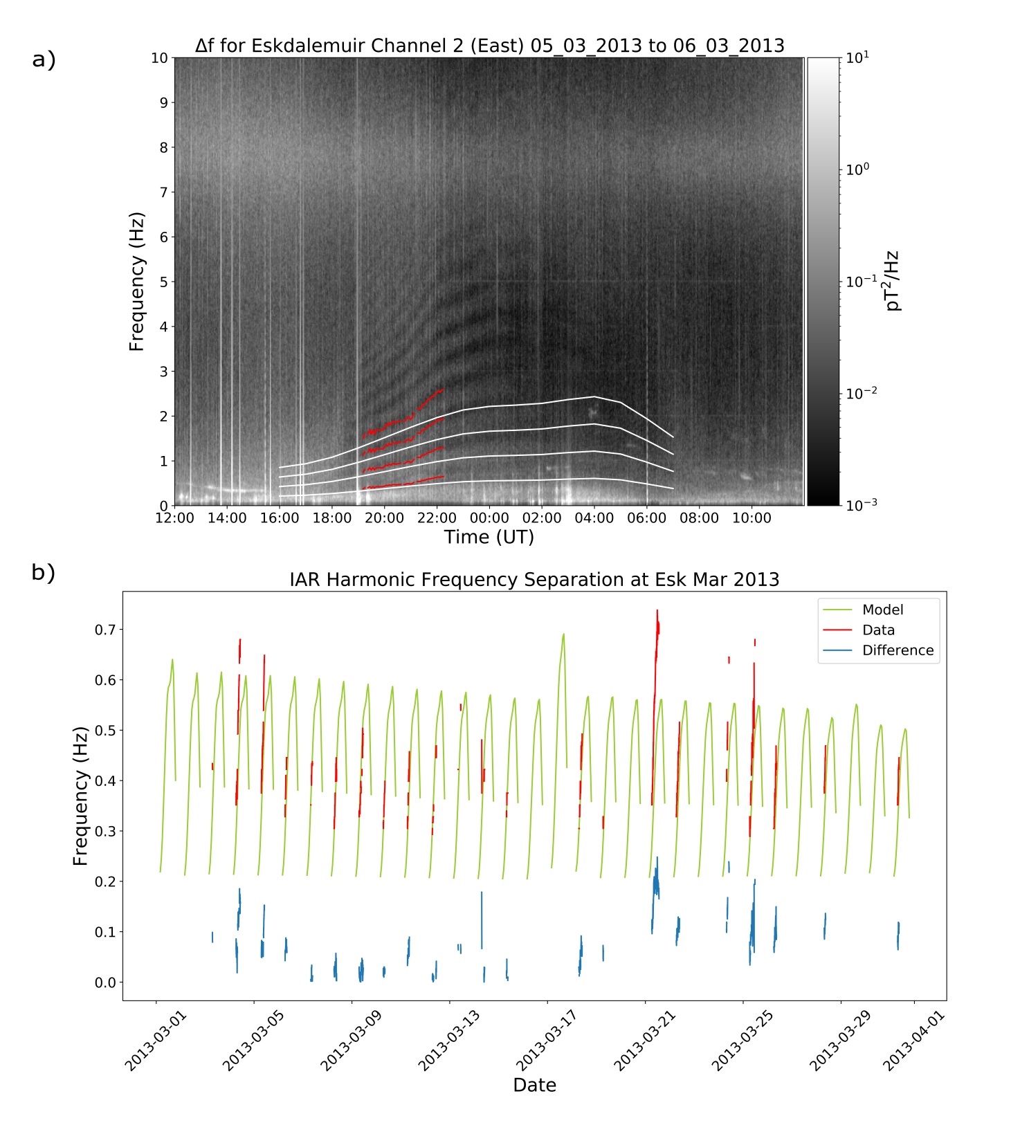 Figure showing two panels. The first panel shows a black and white spectrogram with horizontal features highlighted (IAR harmonics) and the second panel shows the IAR Harmonic frequency separation at Eskdalemuir for March 2013.