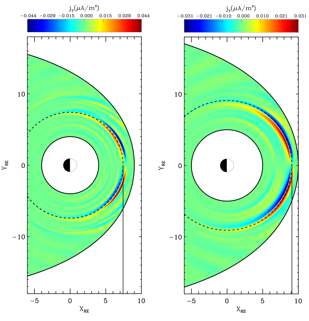 Colour contours of field-aligned current density from near the ionospheric end of field lines, mapped to the equatorial plane. Left: simulation modelling storm initial phase. Right: simulation modelling storm main phase. Vertical lines indicate field line resonance locations.