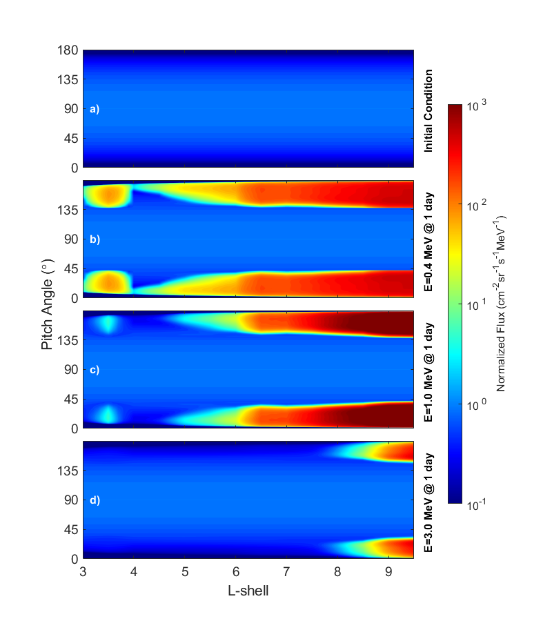 Equatorial pitch angle distributions from 2D model runs at a given L-shell after 24 hours with a resolution of 0.1L. Each run considers the energy and pitch angle diffusion, no radial diffusion or radial transport is included. Each pitch angle distribution is normalised to the flux value at 90 degrees. (a) initial condition for all energies, (b,c,d) flux at 0.4, 1.0 and 3.0 MeV respectively.         From: Emma Woodfield - BAS  Sent: 27 January 2022 13:50 To: Walach, Maria <m.walach@lancaster.ac.uk> Subject: RE: [External] MIST Nugget   Hi Maria,   Will do 😊   There’s a BAS news twitter – I’ll double check the twitter handle.   Thanks Emma   From: Walach, Maria <m.walach@lancaster.ac.uk>  Sent: 27 January 2022 12:36 To: Emma Woodfield - BAS <emmwoo@bas.ac.uk> Subject: Re: [External] MIST Nugget   Hi Emma,   Great!   Could you prepare one within the next 1-2 weeks?    I also advertise new nuggets via the MIST twitter page. Please let me know if you have any twitter account(s) that you would like me to tag in the post or any suggested wordings.   Thanks, Maria   On 27 Jan 2022, at 12:29, Emma Woodfield - BAS <emmwoo@bas.ac.uk> wrote:   This email originated outside the University. Check before clicking links or attachments. Hi Maria,   That was a quick spot – I haven’t even checked the online version myself yet! :-)     Yes happy to do a nugget, when would you like it by?   Kind regards Emma   From: Walach, Maria <m.walach@lancaster.ac.uk>  Sent: 27 January 2022 12:28 To: Emma Woodfield - BAS <emmwoo@bas.ac.uk> Subject: MIST Nugget   Hi Emma,   I hope all is well with you!   I am contacting you on MIST Council business, due to your recent article (https://agupubs.onlinelibrary.wiley.com/doi/abs/10.1029/2021GL096213?campaign=wolacceptedarticle). MIST nuggets are short, 1-2 paragraphs (100 - 300 words) accompanied by a figure/animation that describes the importance and some key result/aspect of your work, as well as a caption for the figure and any references.. For some examples please see http://www.mist.ac.uk/nuggets. They are aimed to be understandable for the general MIST audience - at the level of a 1st year PhD student, with a focus on clear language and the wider impact of the results.   We would like to invite you to contribute to the series of MIST nuggets and provide a short nugget on your recently published work. Hopefully this should not take much time to write, and it is a great way to advertise your work to the wider MIST community! Please would you be able to let me know whether or not you will be able to contribute at your earliest convenience.   Many thanks,    Maria On behalf of MIST council -------------------------------------------------- Maria-Theresia Walach Senior Research Associate Space and Planetary Physics Group Physics Department Lancaster University Lancaster LA1 4YB UK   This email and any attachments are intended solely for the use of the named recipients. If you are not the intended recipient you must not use, disclose, copy or distribute this email or any of its attachments and should notify the sender immediately and delete this email from your system. UK Research and Innovation (UKRI) has taken every reasonable precaution to minimise risk of this email or any attachments containing viruses or malware but the recipient should carry out its own virus and malware checks before opening the attachments. UKRI does not accept any liability for any losses or damages which the recipient may sustain due to presence of any viruses.  