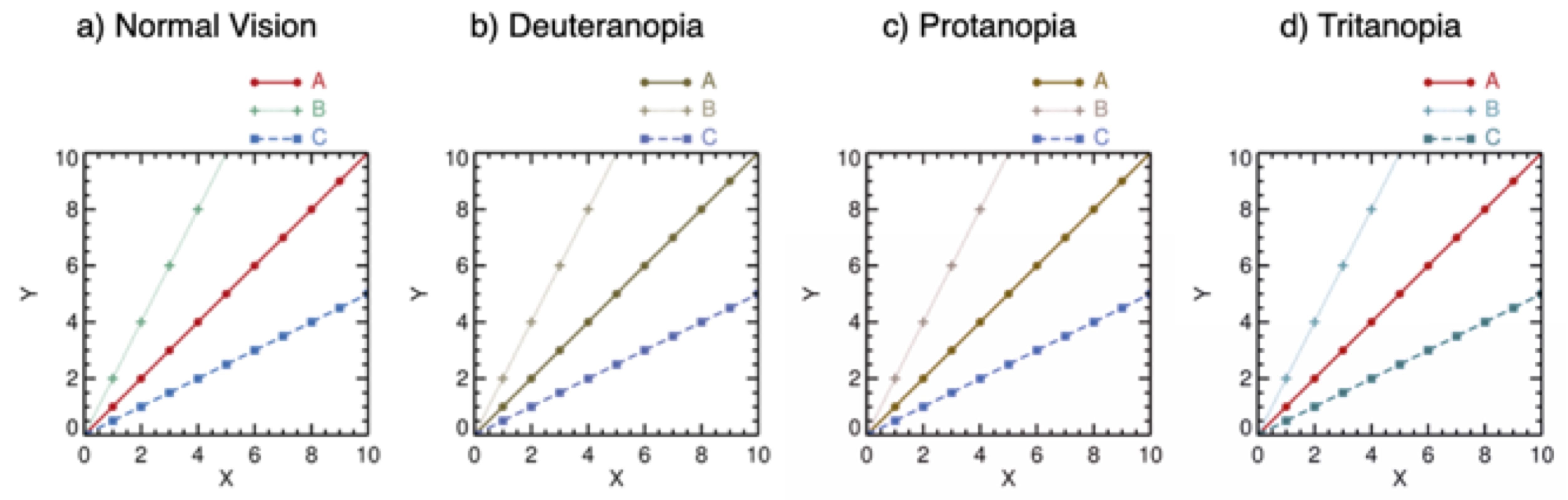 A plot showing 4 lines, duplicated using different colour-blindness simulators