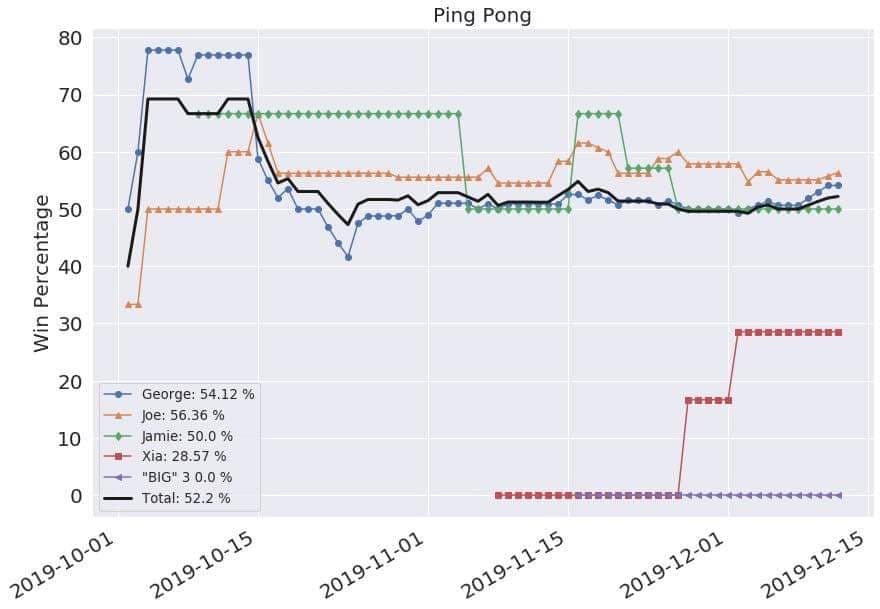 The infamous ping pong spreadsheet.