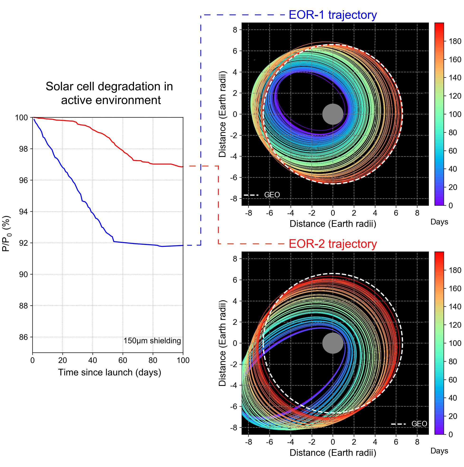 The orbital trajectories are shown for two different satellites, and the corresponding solar cell degradation for the different orbits is also shown.