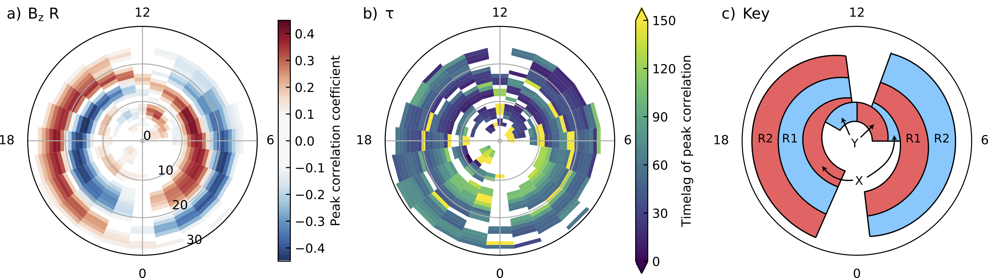 Polar plots showing the correlation and lag of AMPERE current density data. A schematic illustrating the key regions is also shown.