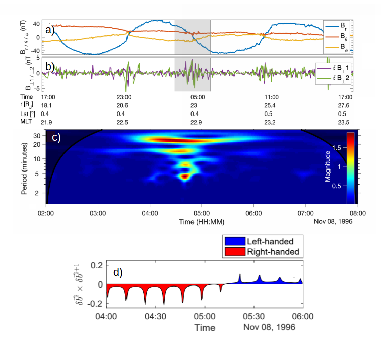 Galileo magnetometer data showing the presence of multiple harmonics and reversals in the handedness.