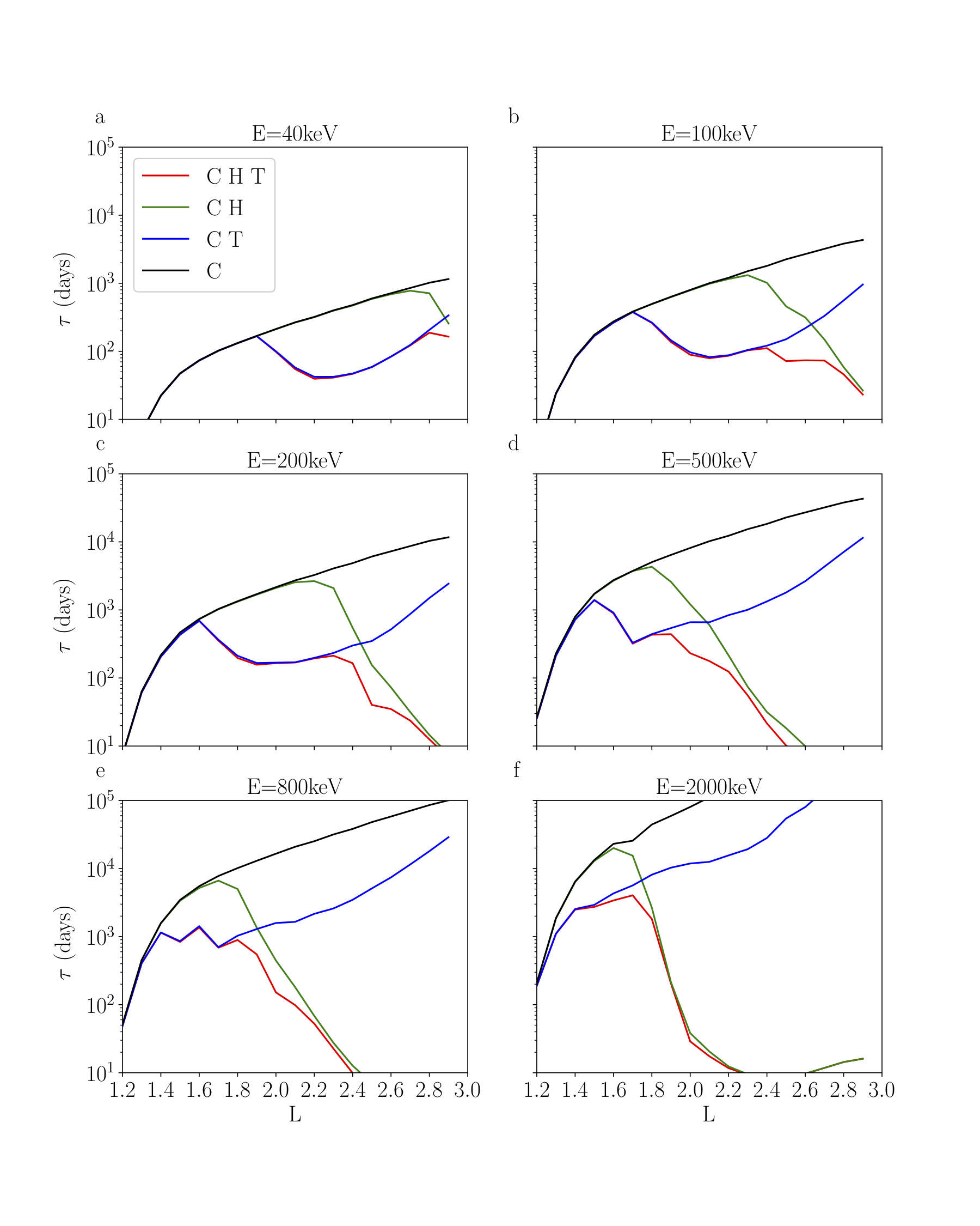 Electron decay timescales considering a combination of different loss processes.