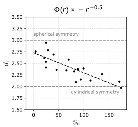 Dimensionality plotted as a function of sunspot number.