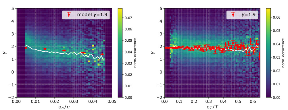 Plots showing how the polytropic index varies with uncertainty in density and uncertainty in temperature.