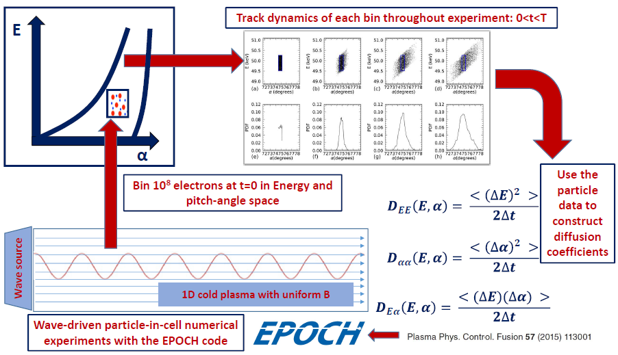 A schematic showing the steps taken by the particle-in-cell numerical experiment.