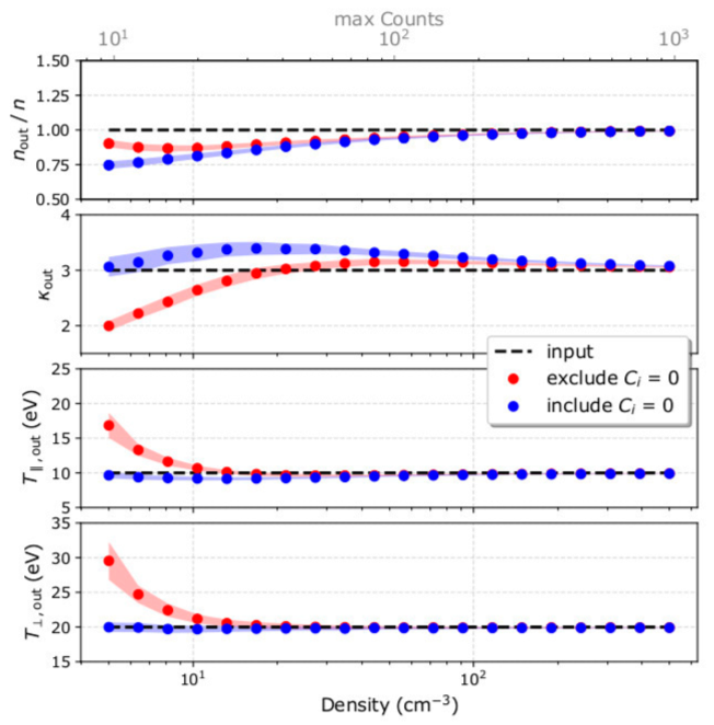 A comparison of derived plasma parameters to input plasma density.