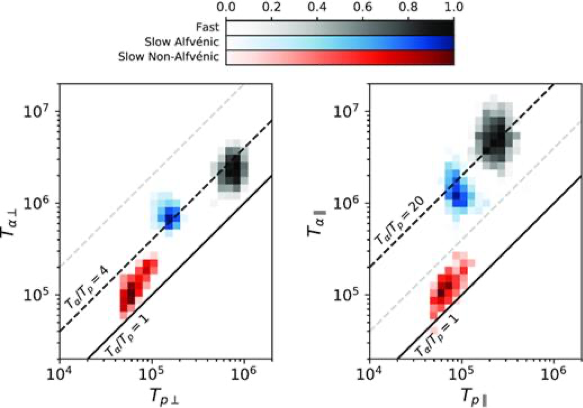 Distributions for different solar wind types are compared for proton radial velocity, alpha abundance, proton number density flux, and temperature.