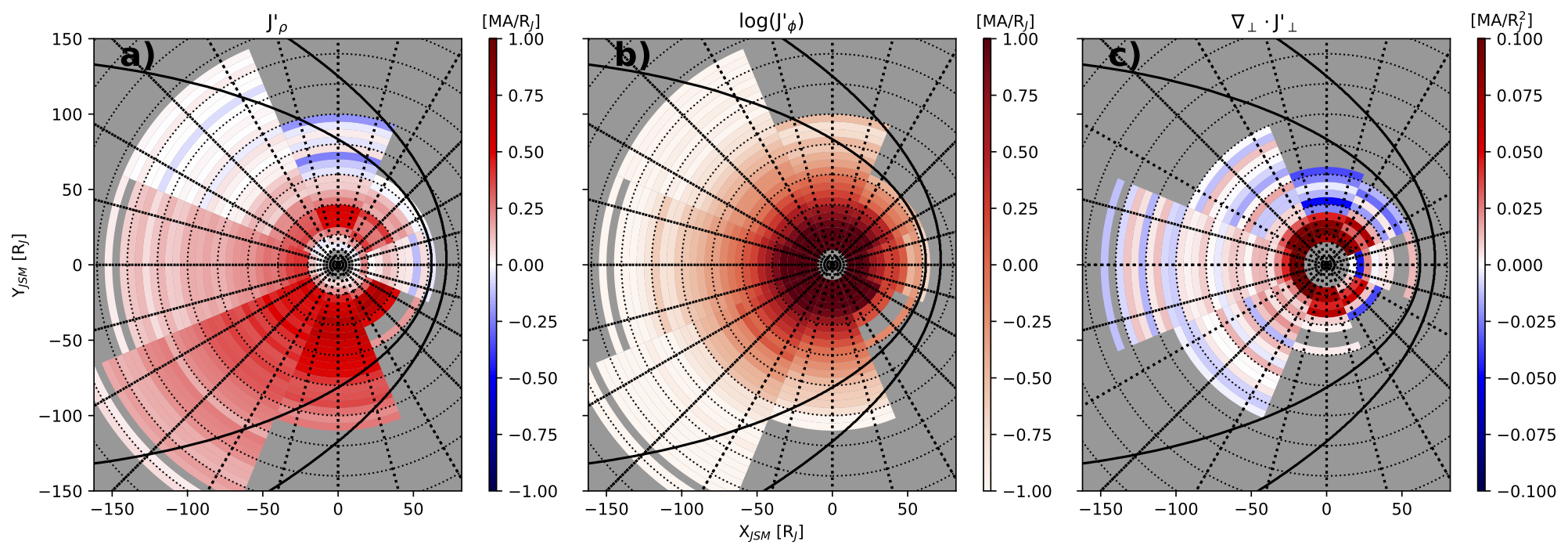 Maps of current density mapped to Jupiter's equatorial plane, illustrating the azimuthal asymmetries.