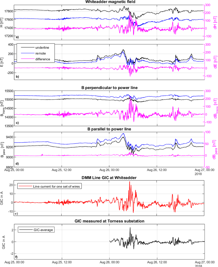 Magnetometer data used to measure GICs