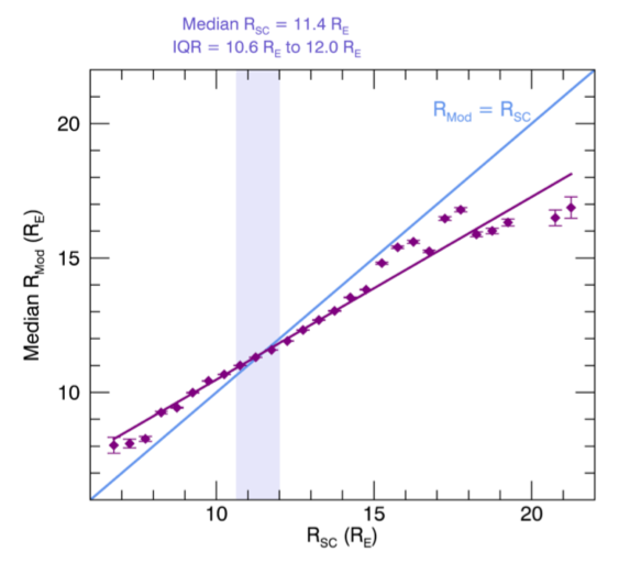 A plot comparing measurements of the magnetopause location compared to modelled values.