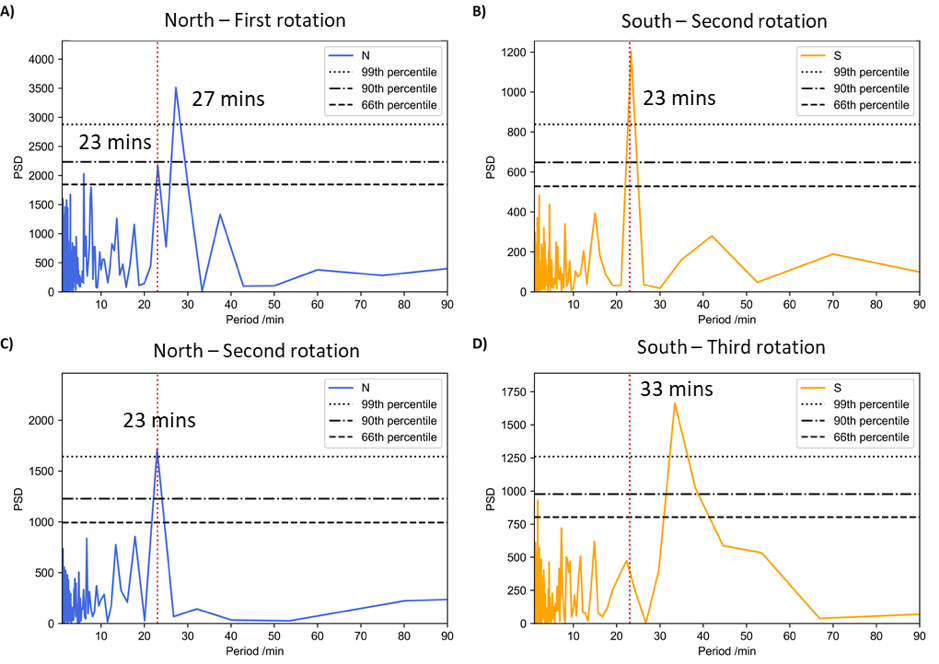 Power spectral densities for multiple rotations.