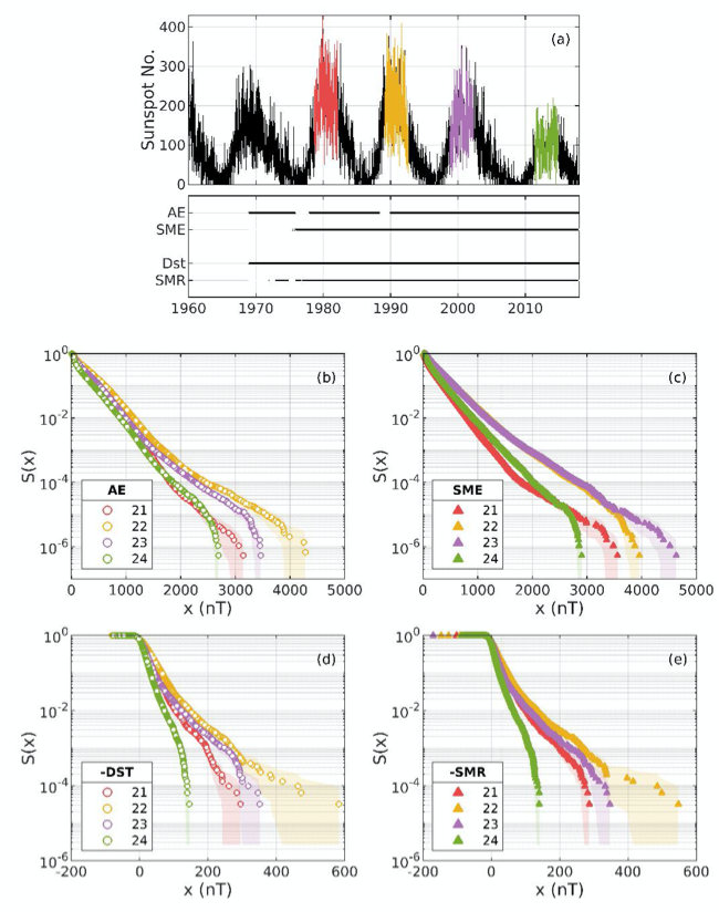 Survival distributions show how the indices vary with solar cycle