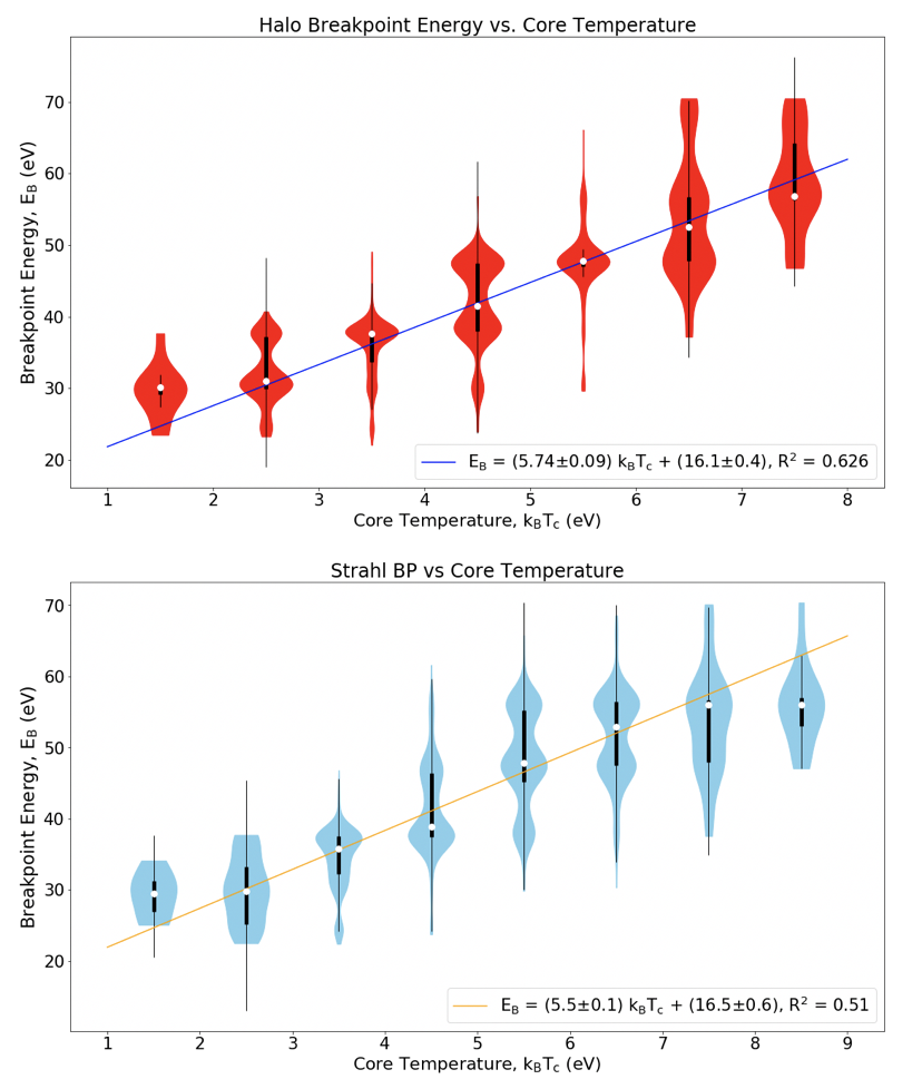 Violin plots showing that both the halo and strahl breakpoint energies increase with core temperature.