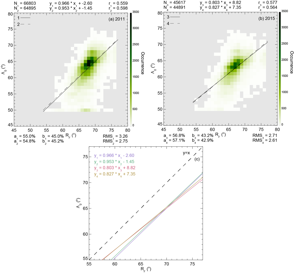 Plots showing how the latitude of the HMB boundary relates to the R1-R2 boundary.