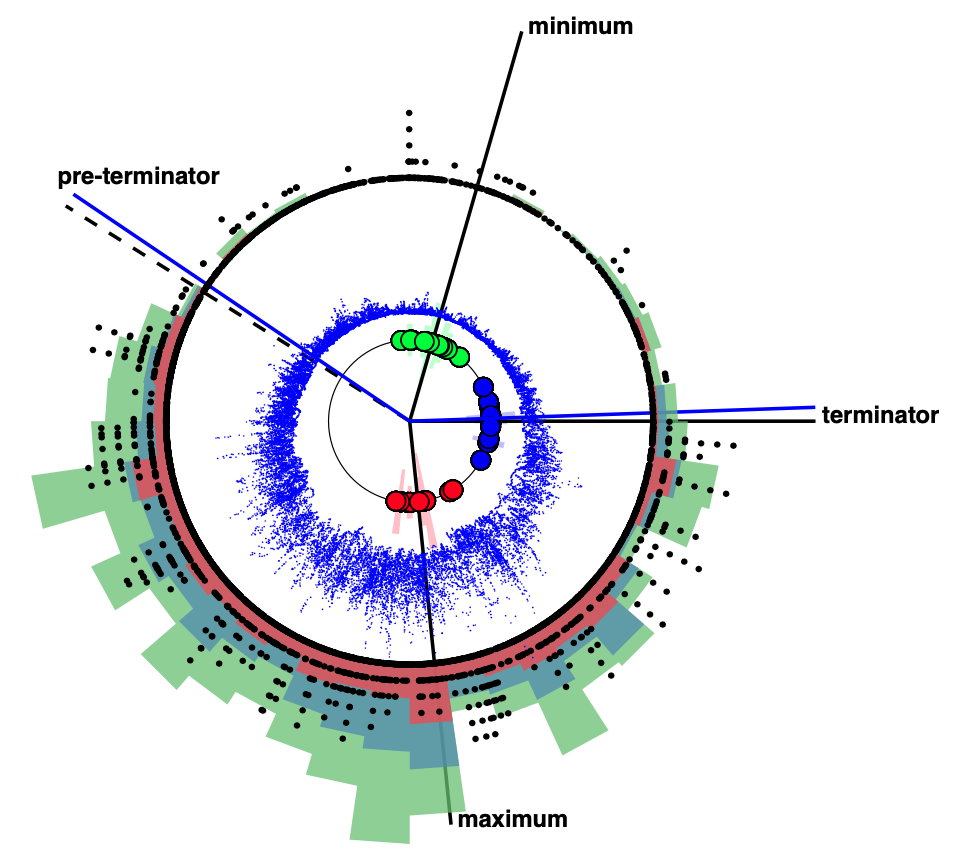 Plot showing how different measures of activity vary over multiple solar cycles.