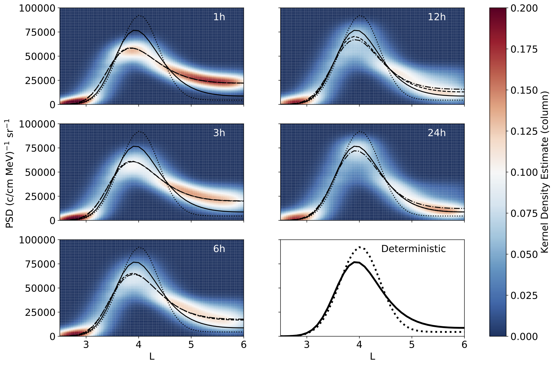 Electron phase space density as a function of L value for different temporal variability timescales for a 2 day experiment.