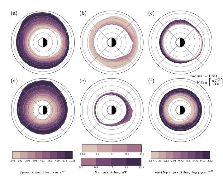 Plots showing how ULF wave power varies with MLT and a given parameter. Each panel considers a different parameter.