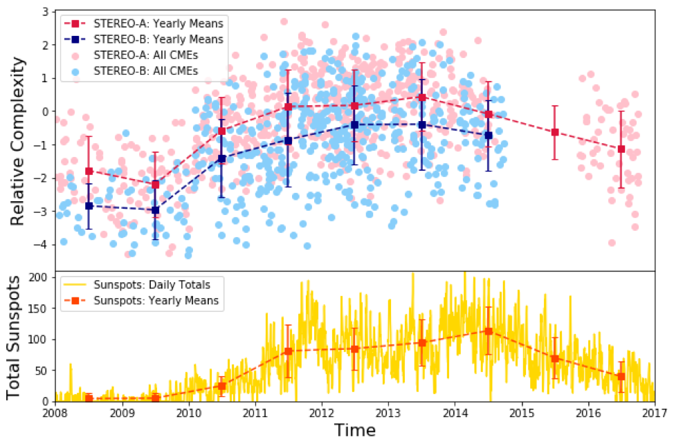 A plot showing relative complexity as a function of time, and total sunspot number as a function of time.