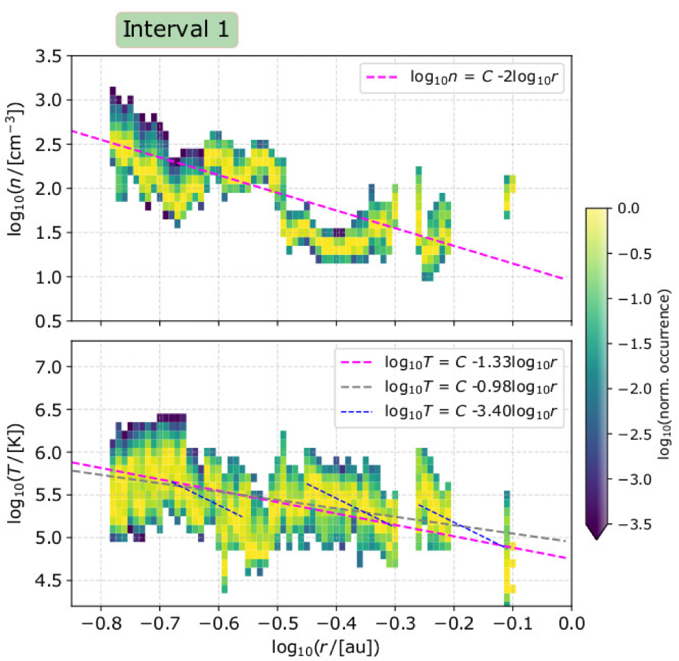 Plots showing how the proton density and proton temperature vary with radial distance.