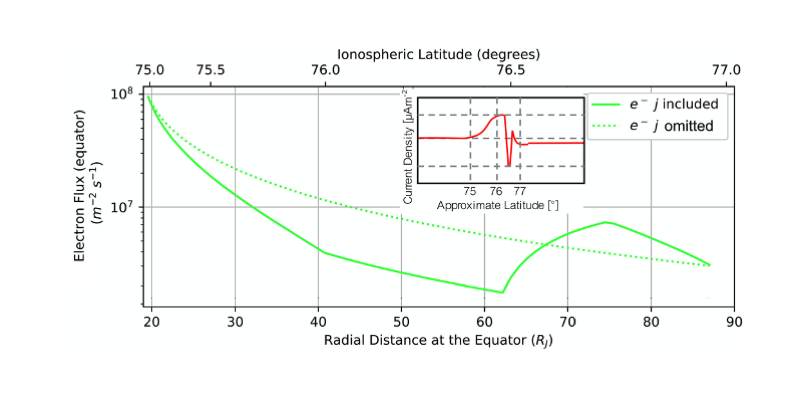 Figure shows how electron flux at the equator varies with radial distance, comparing the inclusion and exclusion of field-aligned currents.
