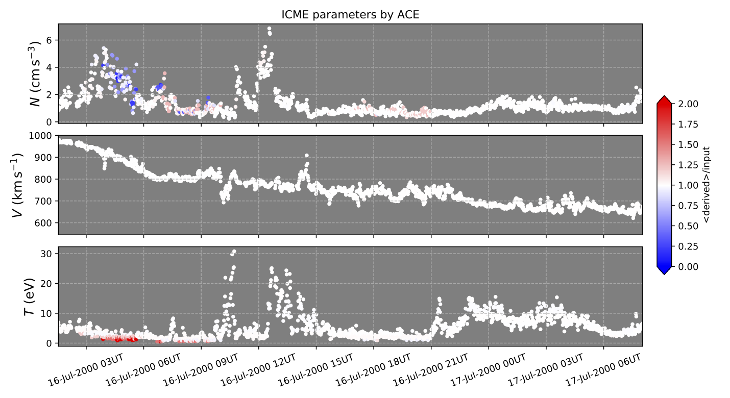 Timeseries of plasma parameters, indicating the accuracy of the fitting analysis as a function of time.