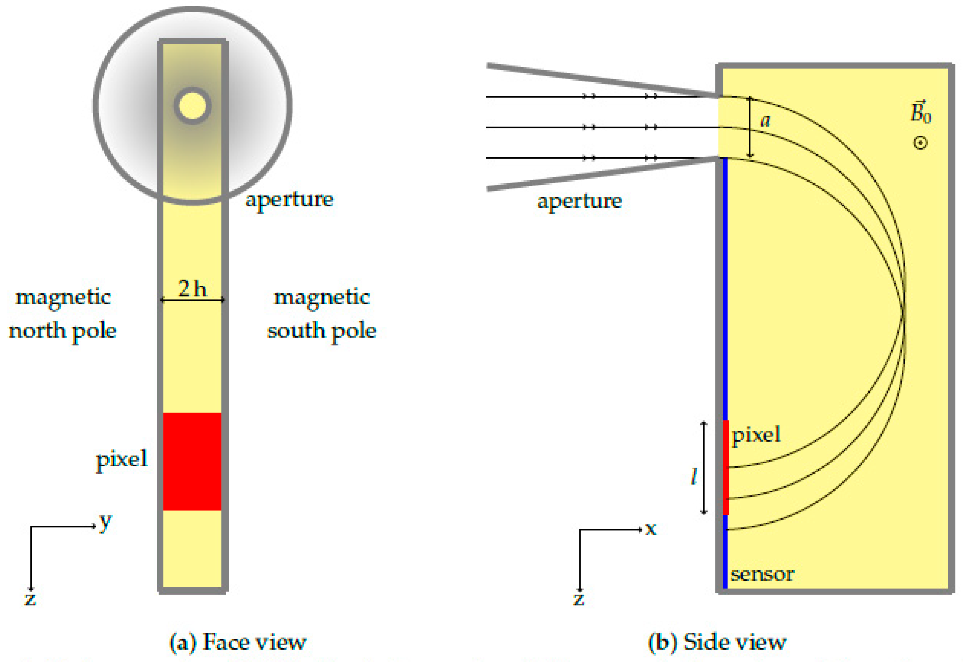 A schematic showing the instrument geometry from viewpoints.