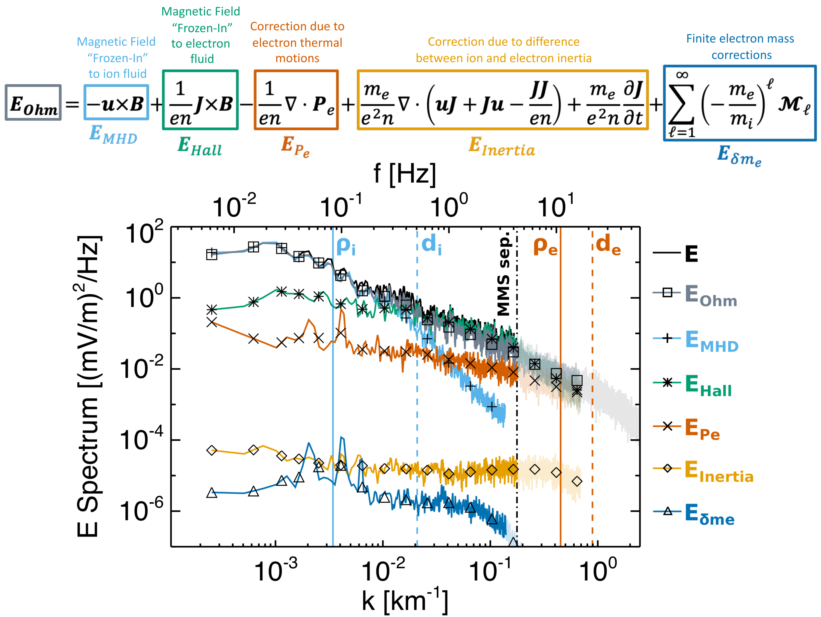 The Figure shows an equation for the Generalised Ohm's law at the top. Below a plot shows spectra of the terms in Ohm's law.