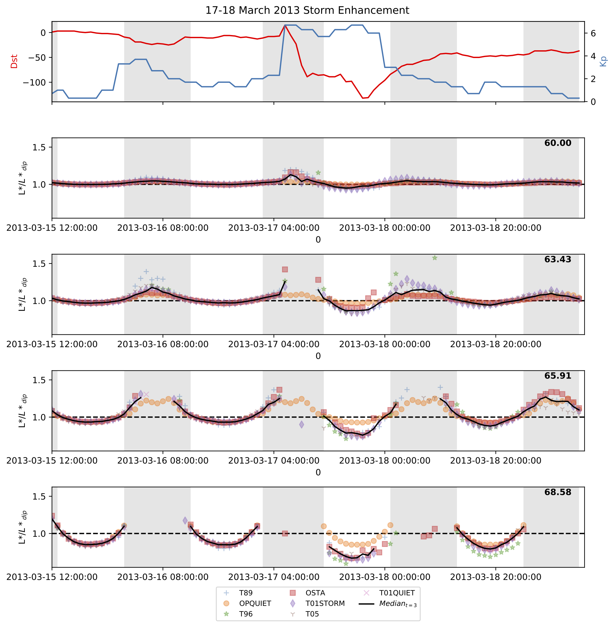 Timeseries during a geomagnetic storm. Panels show the level of activity and the L* value according to multiple models at different geomagnetic latitudes.
