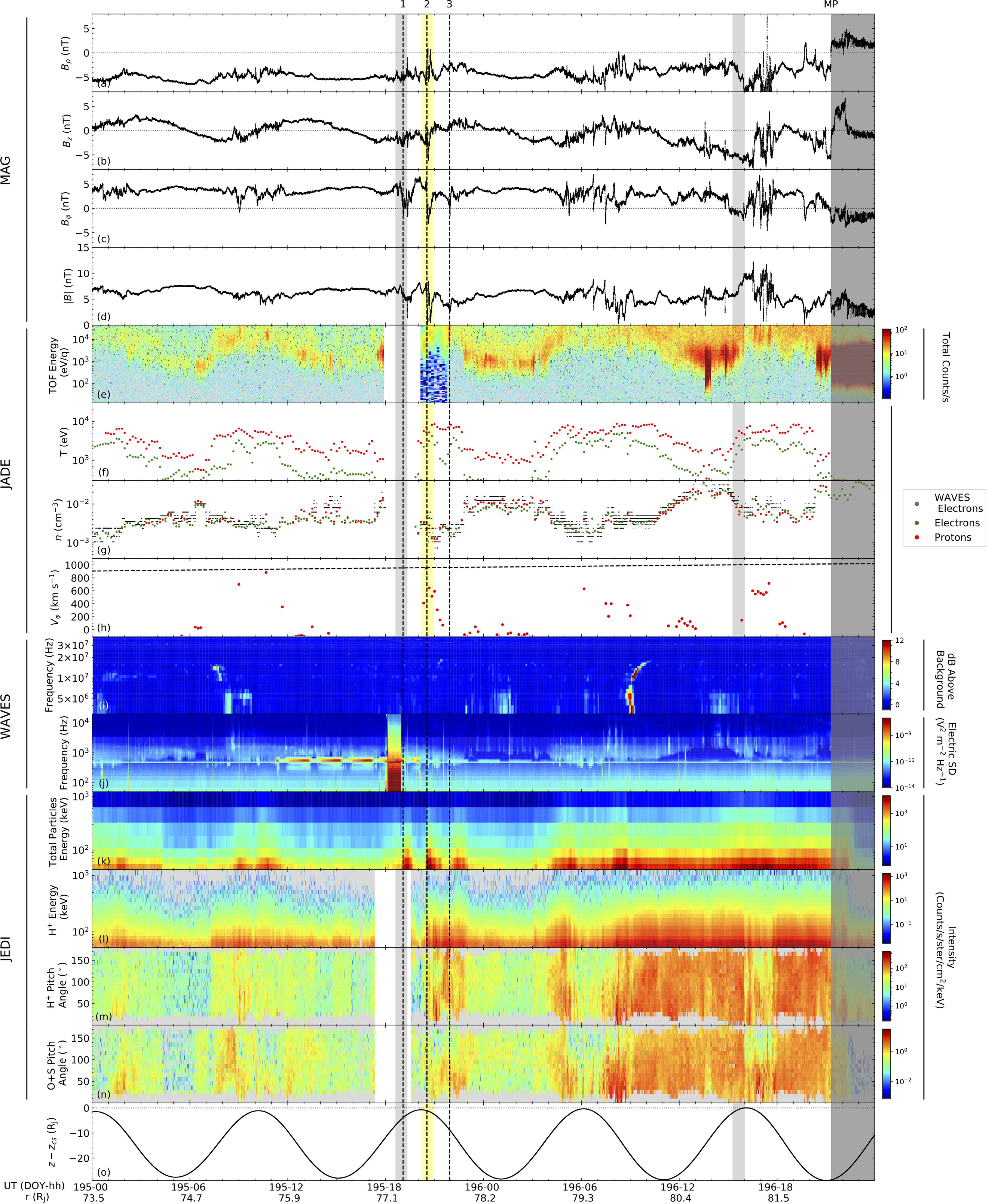 Multi-panel plot showing time series of Juno observations.