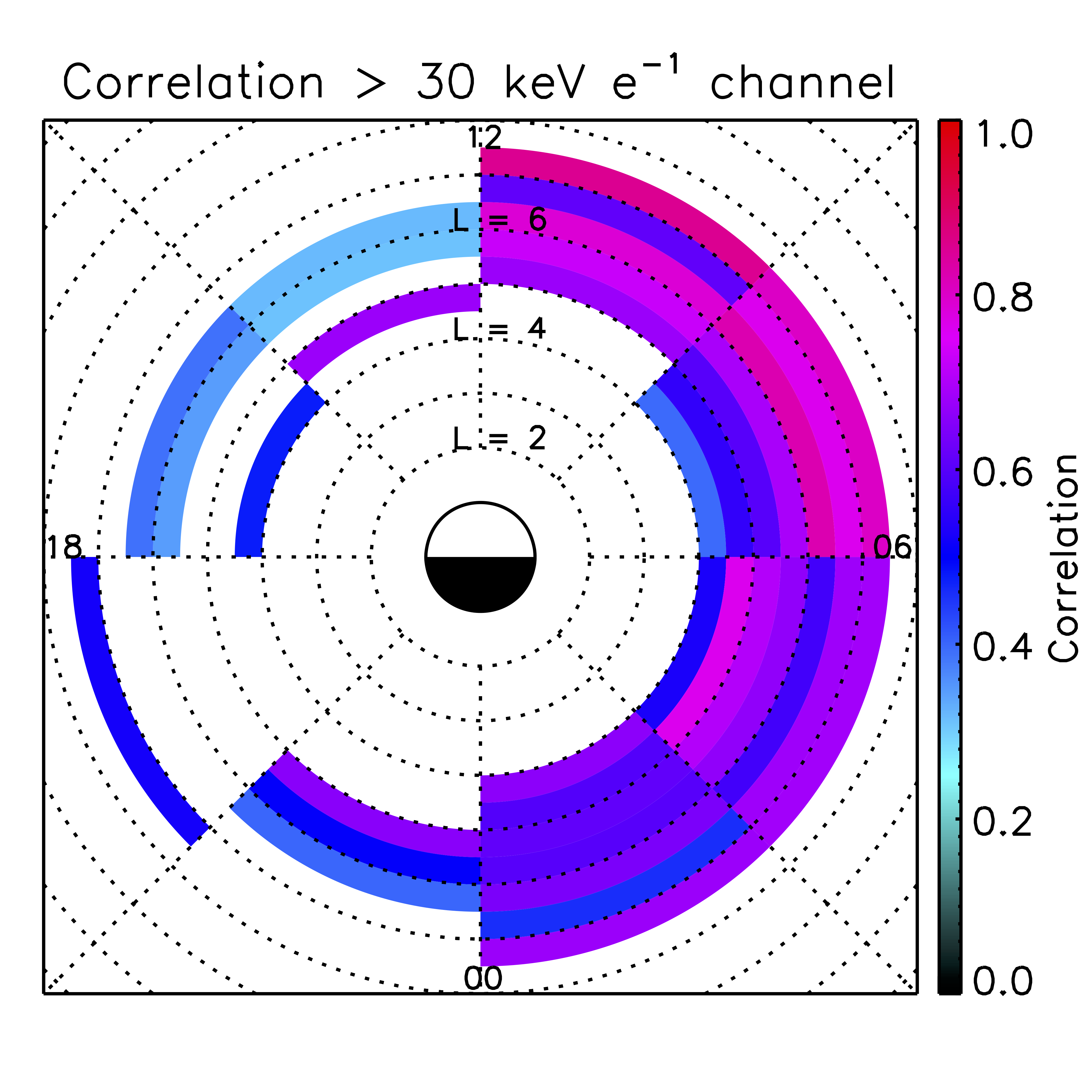 A figure showing the correlation between calculated and precipitating flux as a function of space.