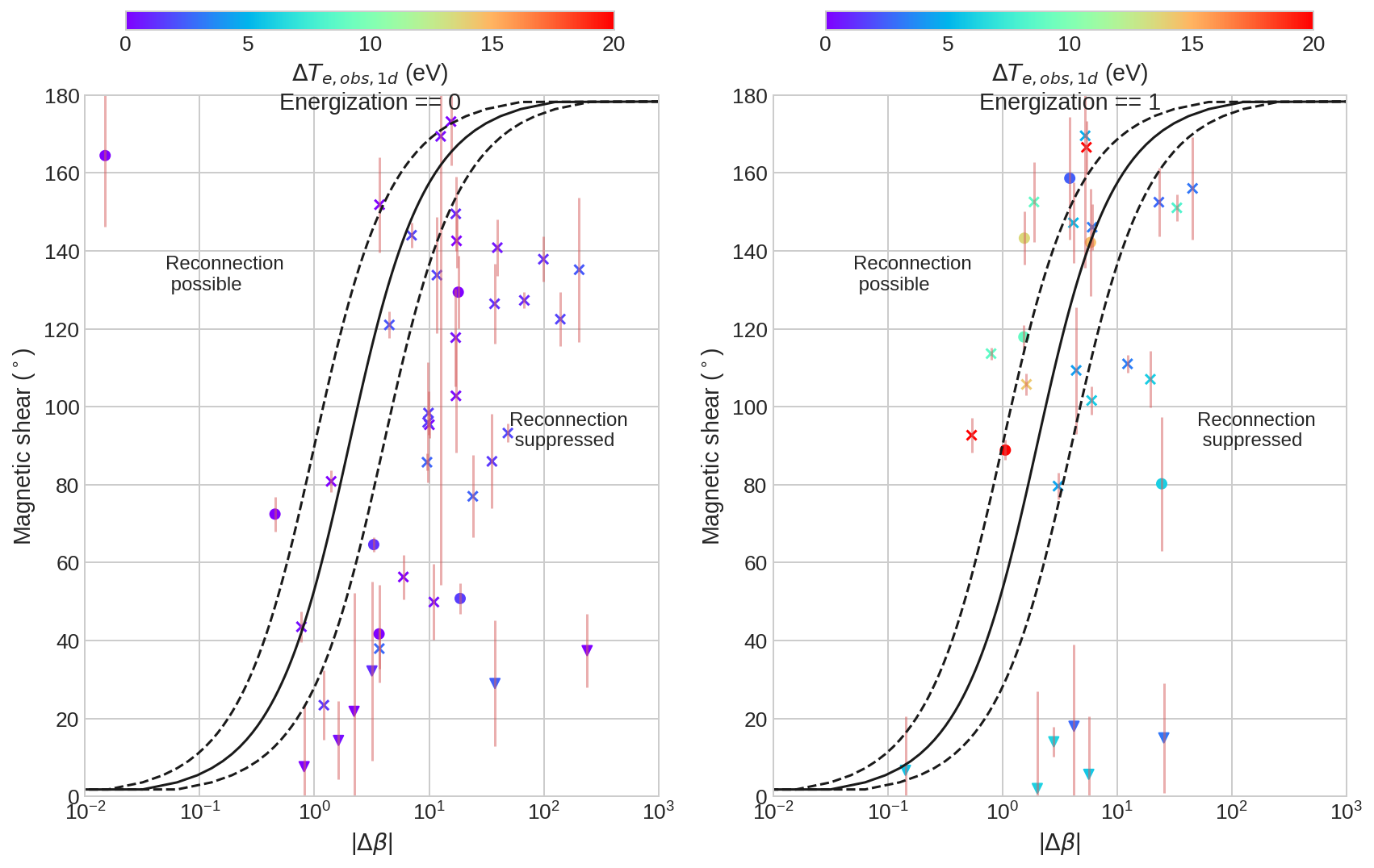 Plots showing magnetic shear as a function of delta-beta, showing where events lie in this parameter space. Regions where reconnection is possible and reconnection is suppressed are marked. Two cases are shown: with and without energisation. The plots show the points lying in the suppressed reconnection when there is not energisation. More points lie in the possible reconnection region when there is energisation.