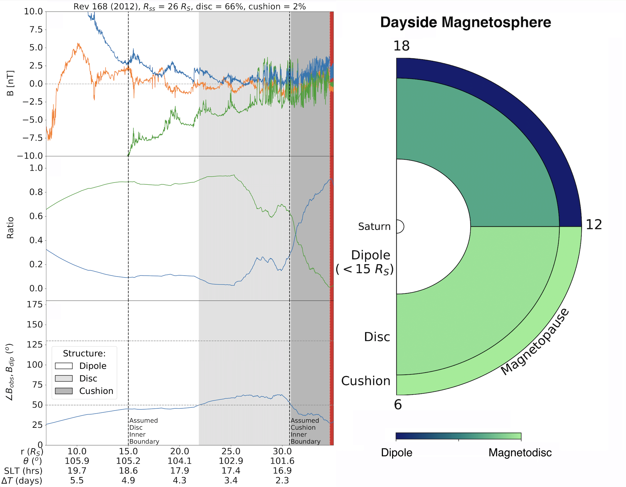 An example of a cushion region is shown on the left, where the magnetic field observations indicate a transition from magnetodisc-like to quasi-dipolar. A schematic is included on the right where regions are colour-coded to indicate the expected locations of disc-like and dipolar-like fields.