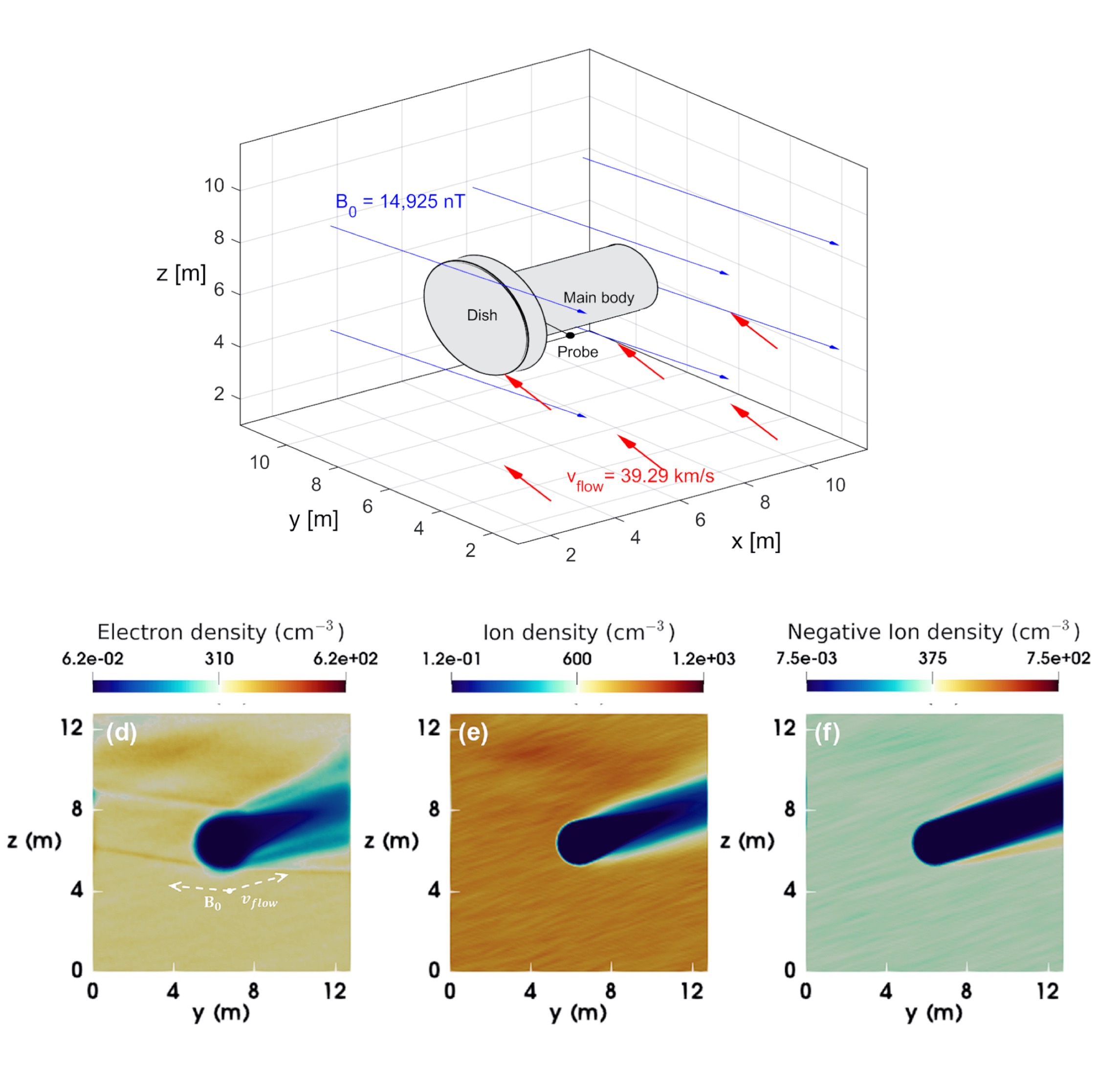 Figure shows a schematic of the Cassini spacecraft configuration in the simulation. Bottom panels show the electron, ion, and negative ion density spatial distributions.