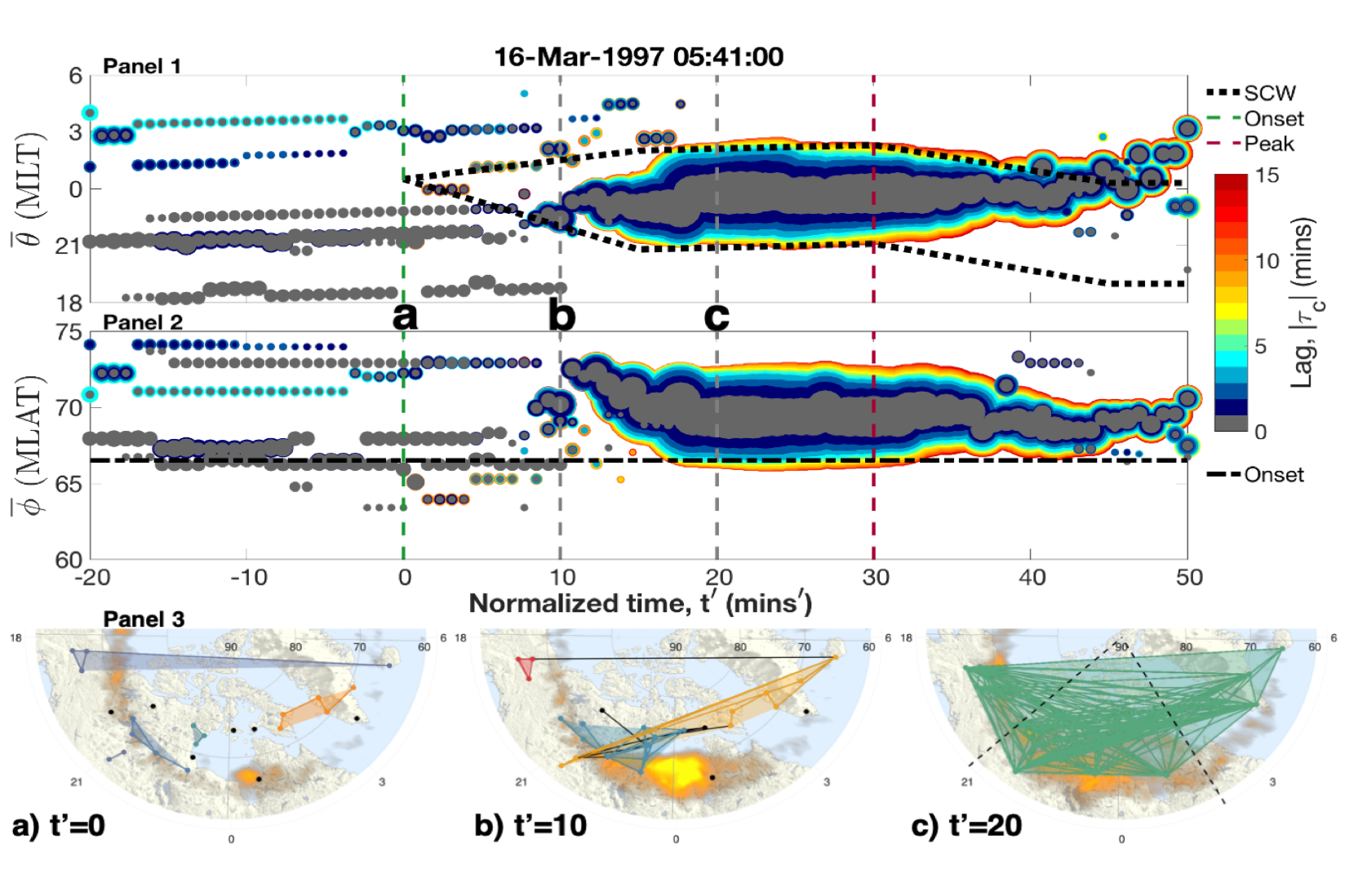 Panels showing the evolution of the community structure during substorms. The top panels show temporal variations in the communities and connections. Panels on the bottom show snapshots at times of interest.