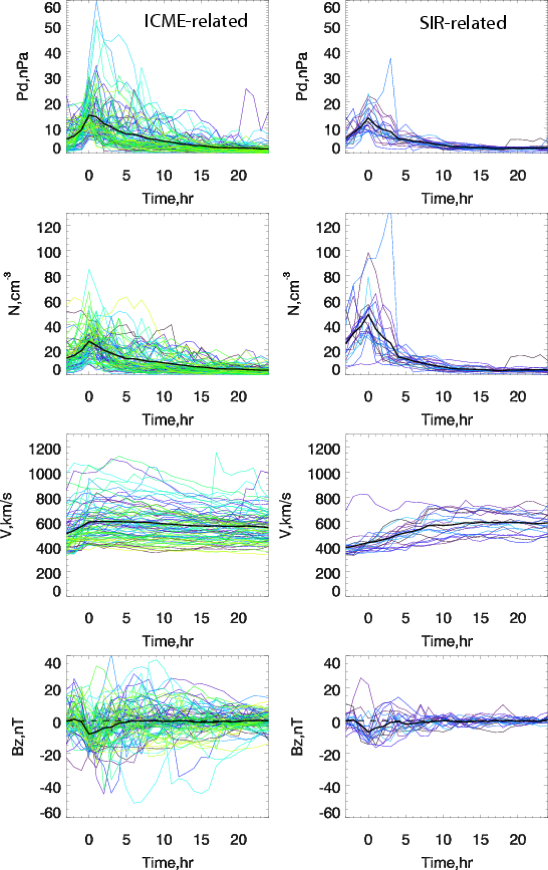 Solar wind conditions for the ICME-related (left) and SIR-related (right) events in the interval from 3 hours before to 24 hours after the first GMCs. 