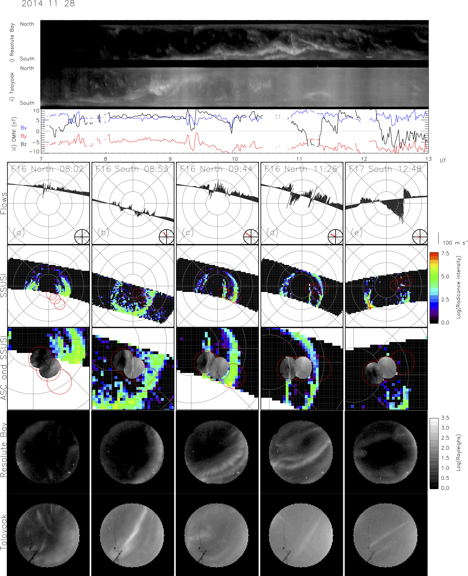 Figure 1: One of the studied events. The top panels show the keograms of the ASC and the relevant interplanetary magnetic field (IMF) data for the event. The first row of the columns shows the DMSP/IDM flows with an inset showing the IMF clock angle at the time of the SSUSI image. The second row is the LBHs SSUSI image on a log scale. The third row is the SSUSI image centred on the Taloyoak ASC station with the available ASC images projected on top. The final rows are the ASC images with north located at the top of each image plotted on a log scale. The UT given is the time of the ASC image and the most poleward point of the DMSP pass.