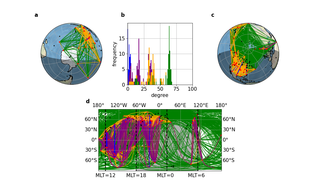 Network snapshot at storm onset for the northern magnetic field component comprising 81 stations. Throughout panels (a)-(d), four groups of connections are shown, all connections (green), superimposed are connections spanning MLT<4 h (orange), north-south connections spanning MLT<4 h (purple), and pseudo-chains (blue). Panel (d) shows connections plotted in geomagnetic coordinates. Panels (a) and (b) show connections plotted in geographic coordinates and limited to the southern and northern hemispheres respectively. The global degree distribution for the given network snapshot is shown in (b) with colors corresponding to network edges in panels (a), (b), and (d).