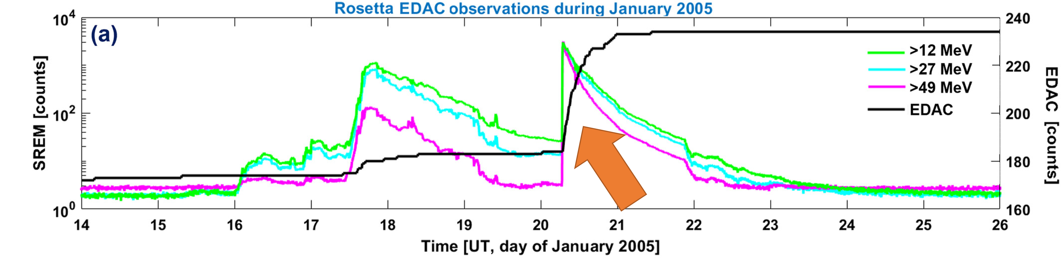 Example of a solar energetic particle (SEP) event detected by Rosetta with housekeeping data (black line). Three different energy ranges of the SEP event are also shown in colours.