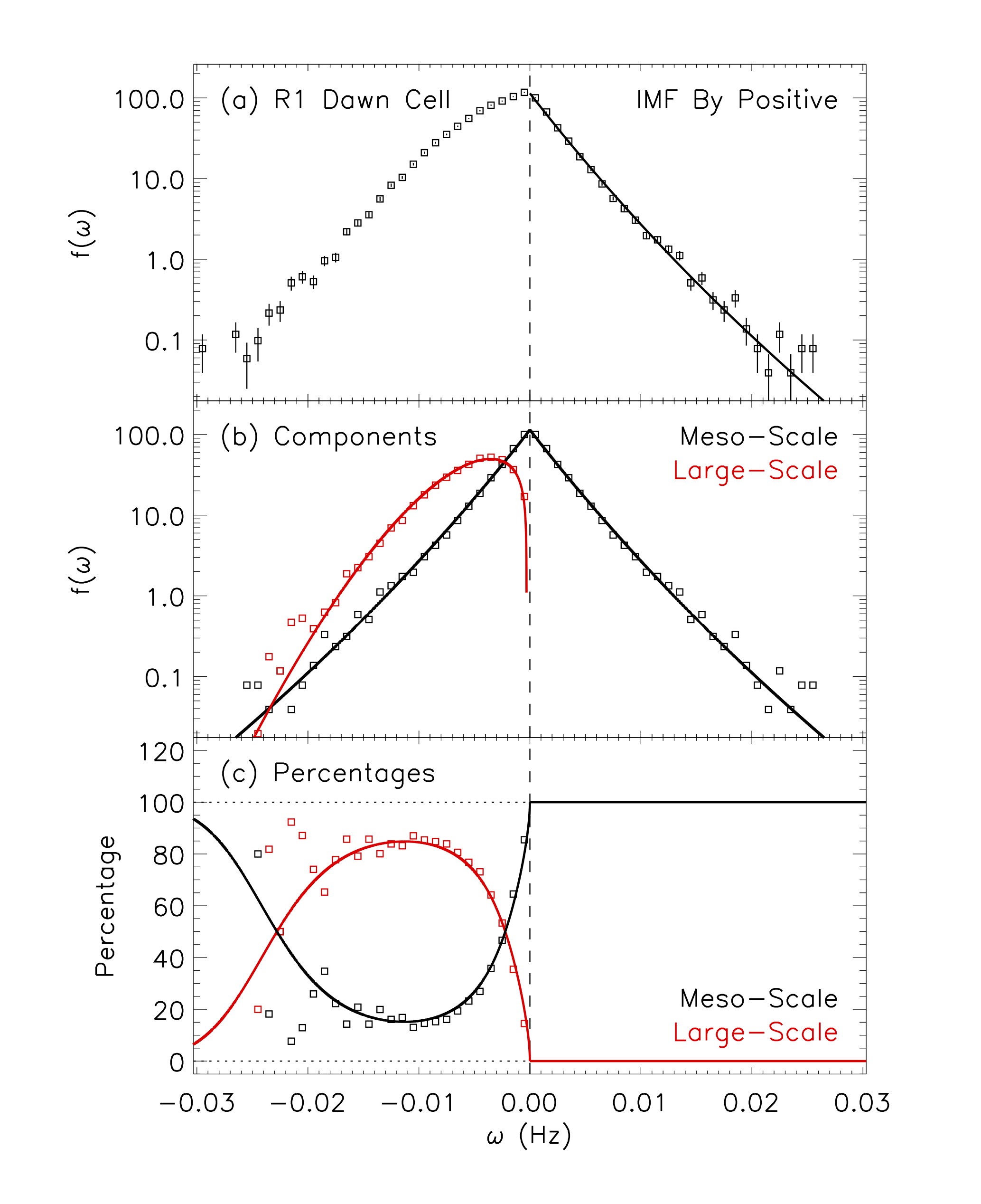 Figure with three vertical panels. This figure demonstrates the decomposition of the probability density function (PDF) of ionospheric vorticity into its large-scale and meso-scale components. The data is from 73-77 degrees AACGM latitude and 0800-1100 MLT (dawn convection cell), for IMF By positive conditions, for the years 2000-2006 inclusive. (a) PDF of all the measured vorticity measurements; (b) Separated components of the PDF with model fits; (c) Percentage contribution of each component for different values of vorticity.