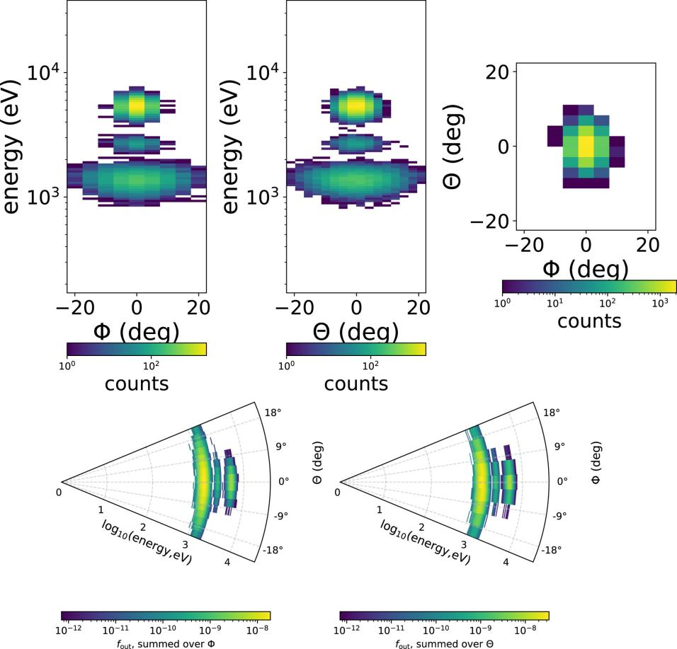 Predicted measurements of Vigil/PLA in a plasma with anisotropic core protons, isotropic beam protons, and alpha-particles.